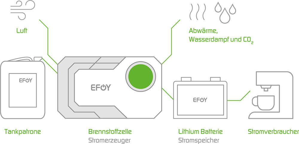 blauwasser_anbieter_efoy_brennstoffzelle_system