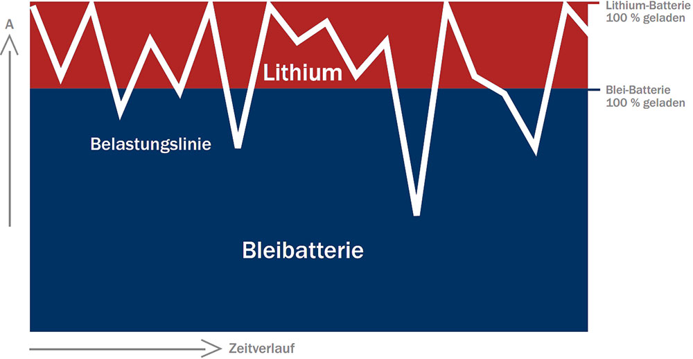 blauwasser_bos_le_300_lithium_akku_belastungslinie