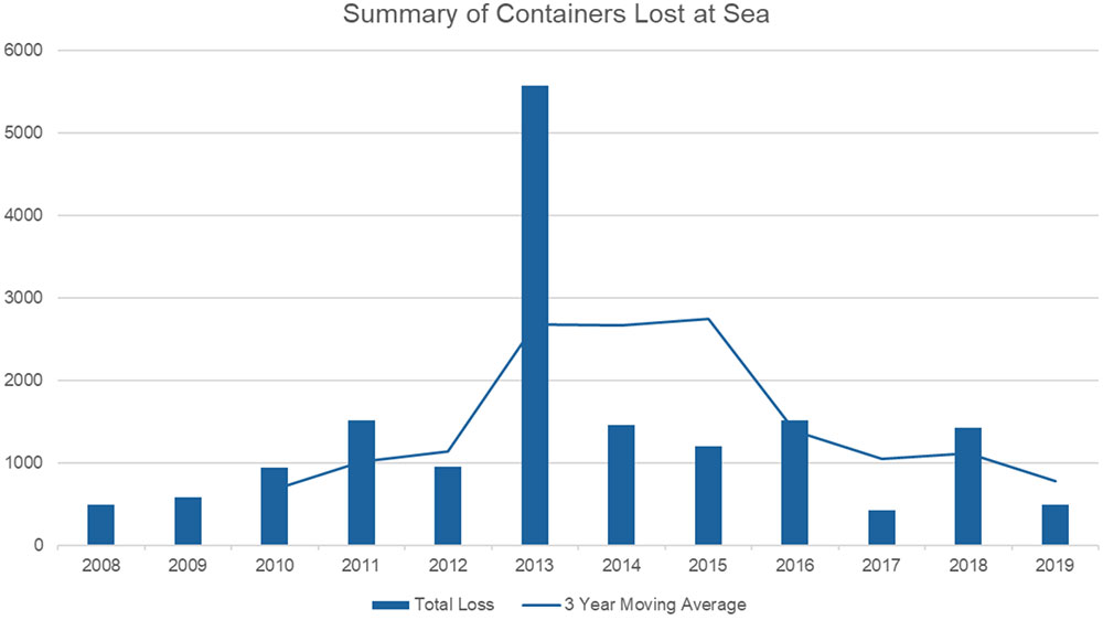blauwasser_container_statistik_WSC