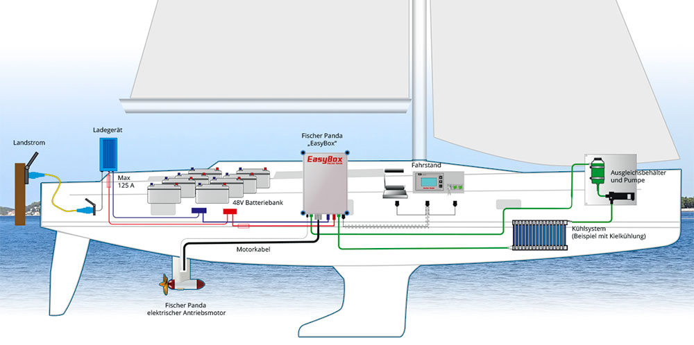 blauwasser_elektromotor_segelyacht_schema