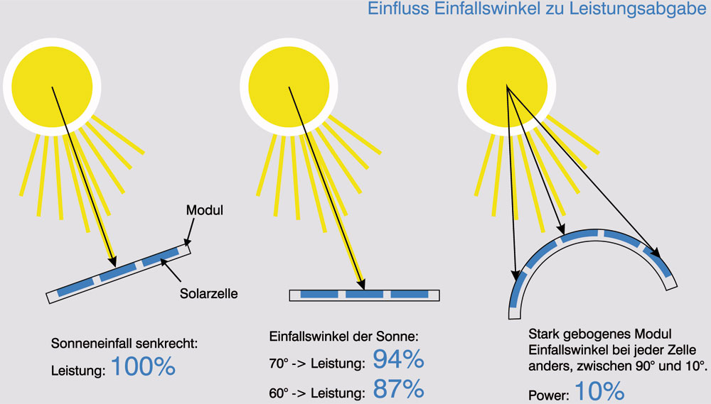 blauwasser_energiemanagement_solarmodule_einfallswinkel