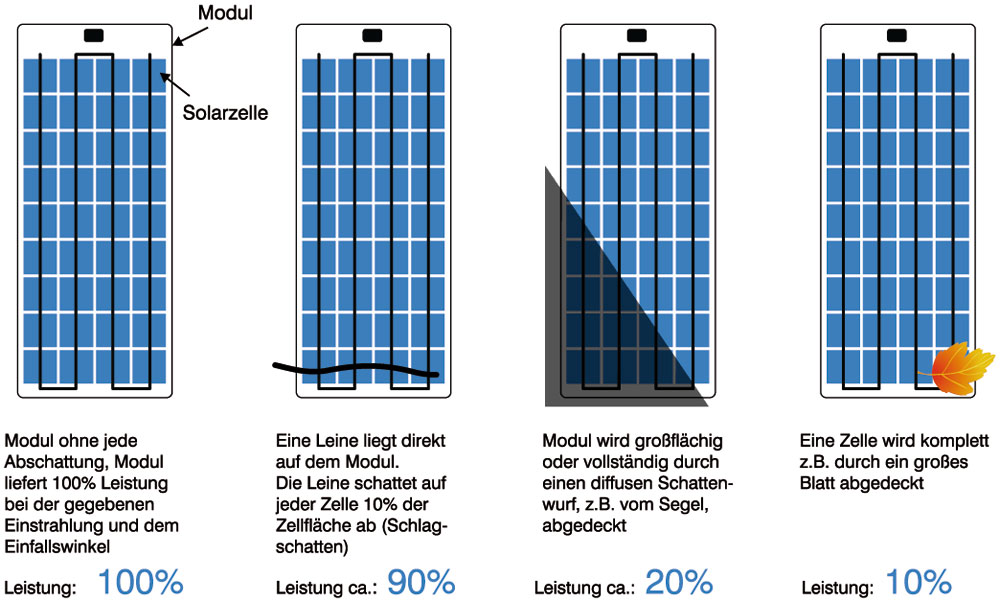 blauwasser_energiemanagement_solarmodule_verschattung