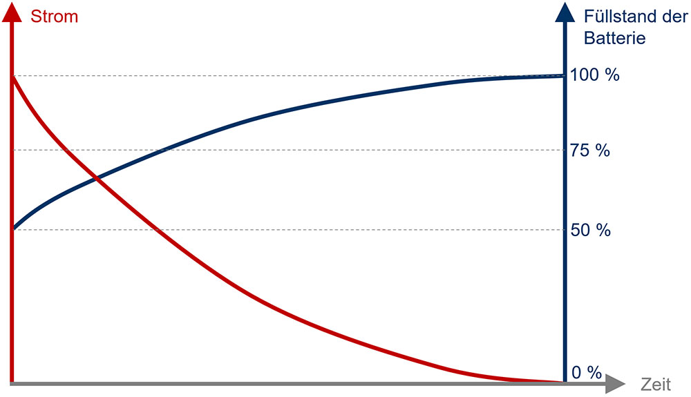 blauwasser_lithium_akku_batterie_grafik