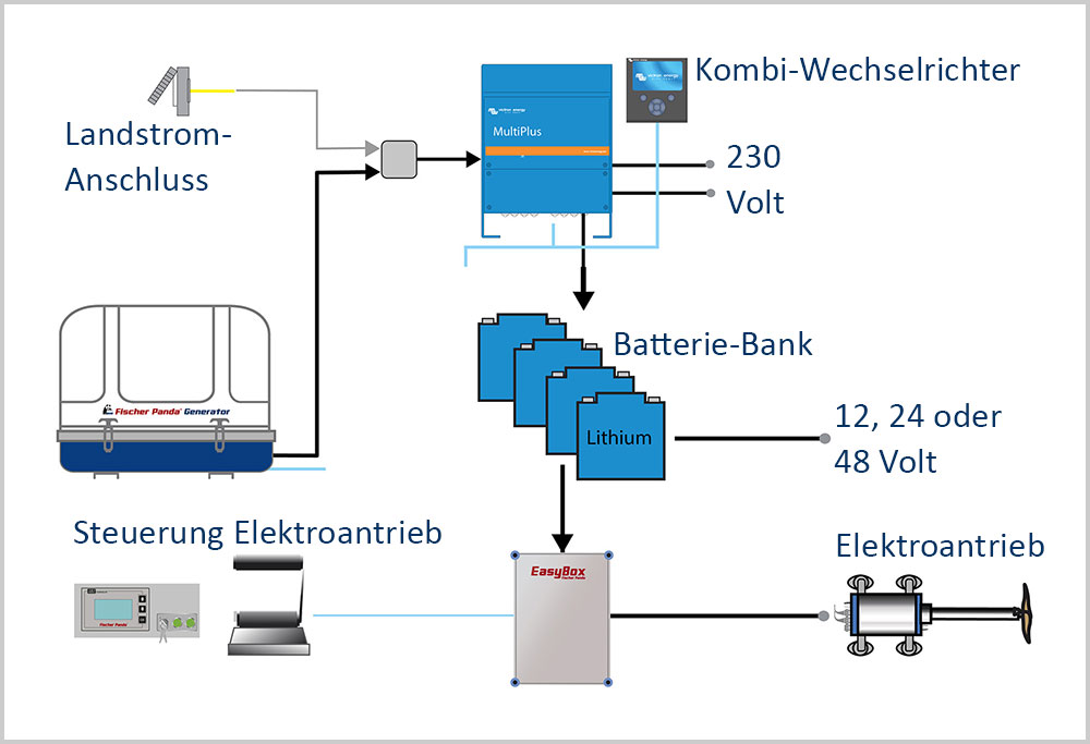 blauwasser_marine_generator_kombi_elektroantrieb_2_1