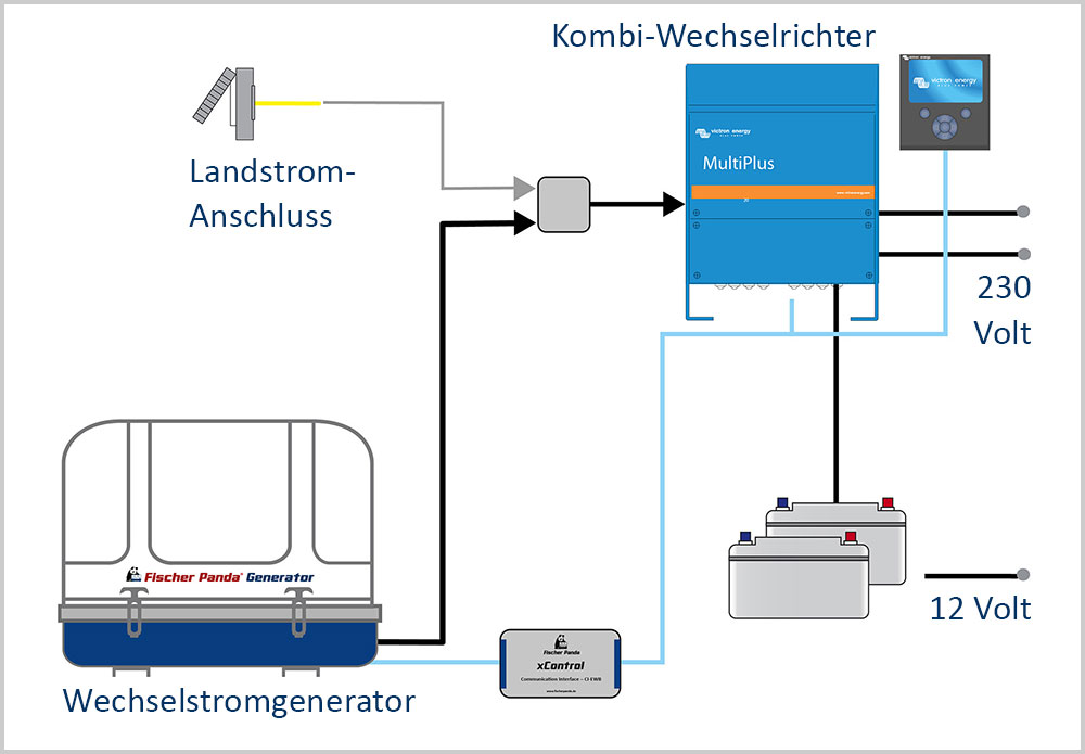 blauwasser_marine_generator_kombi_wechselrichter_1