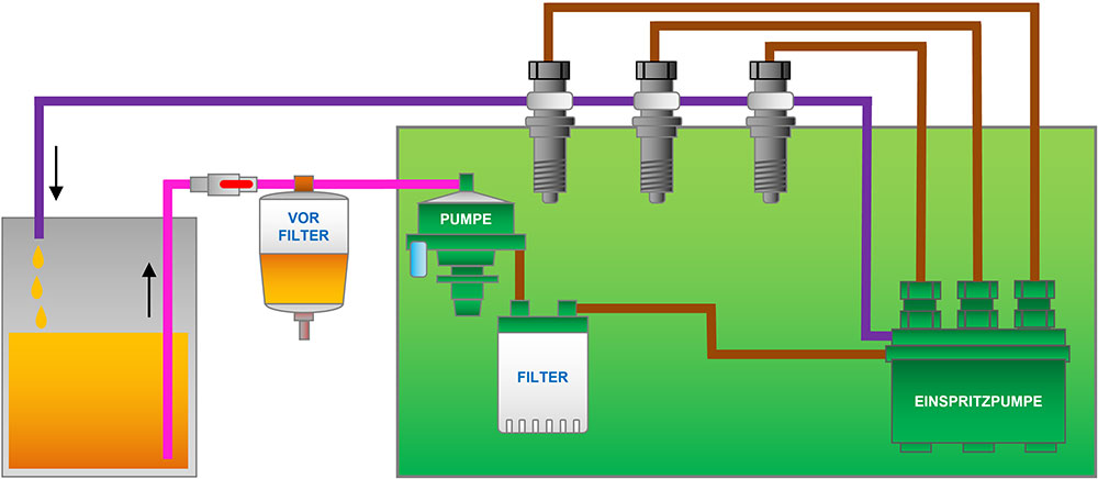 blauwasser_motor_filterwechsel_kraftstofffilter_vorfilter_schema