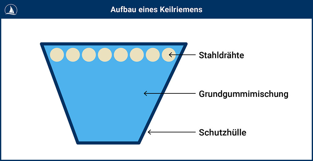 blauwasser_motor_wartung_keilriemenwechsel_aufbau