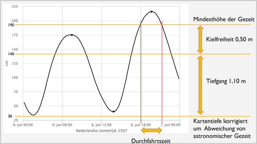 blauwasser_navigation_niederlande_gezeiten_watt_durchfahrtszeit