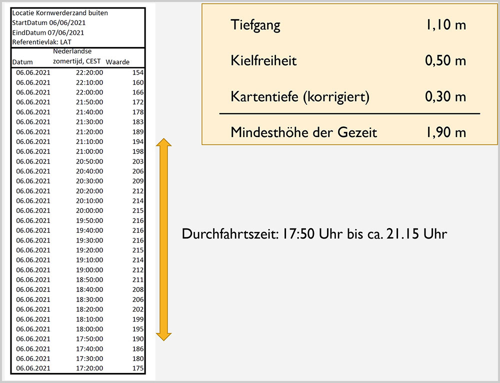 blauwasser_navigation_niederlande_gezeiten_watt_durchfahrtszeit_tabelle