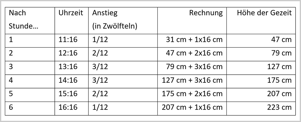 blauwasser_navigation_niederlande_gezeiten_watt_gezeiten_zwoelferregel