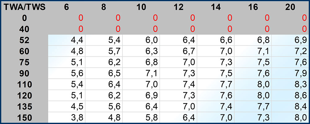 blauwasser_segelfunktion_sail_performance_raymarine_axiom_polar_tabelle