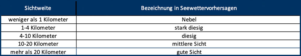 blauwasser_wetter_nebel_sichtweite
