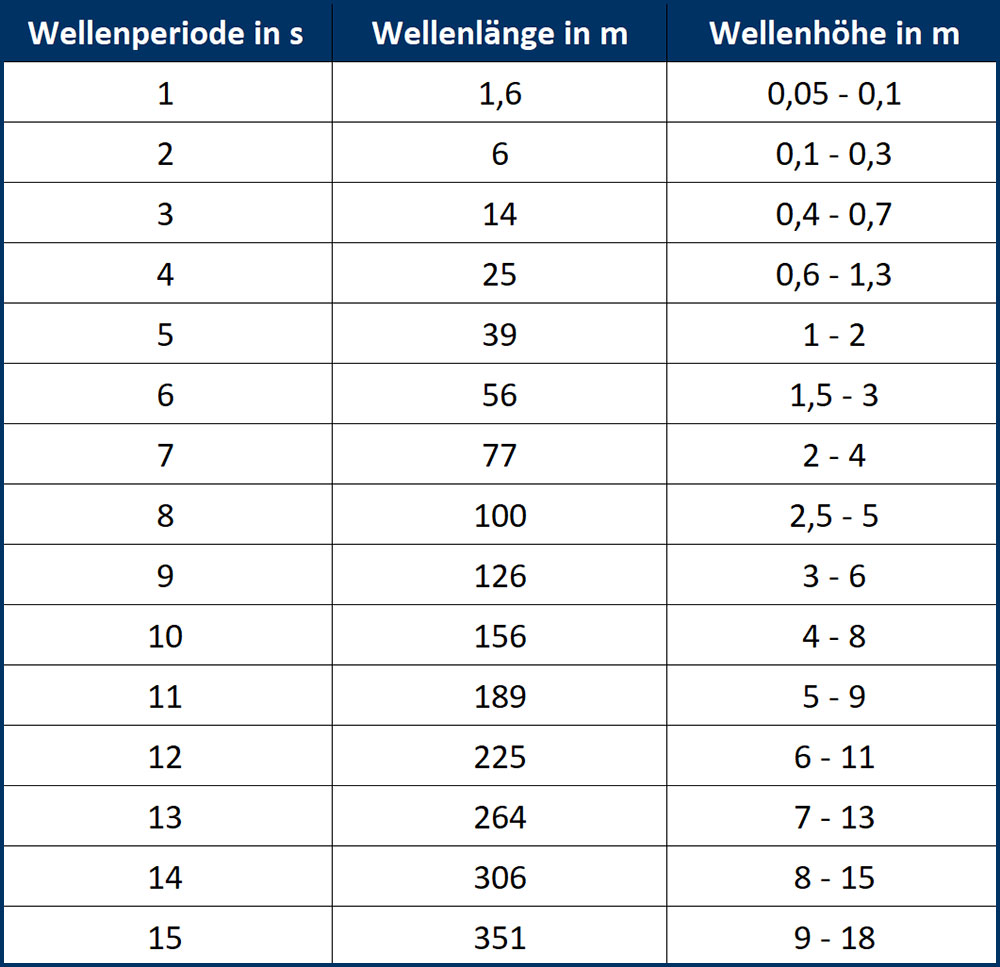 blauwasser_wetter_wellen_seegang_duenung_wellenperiode