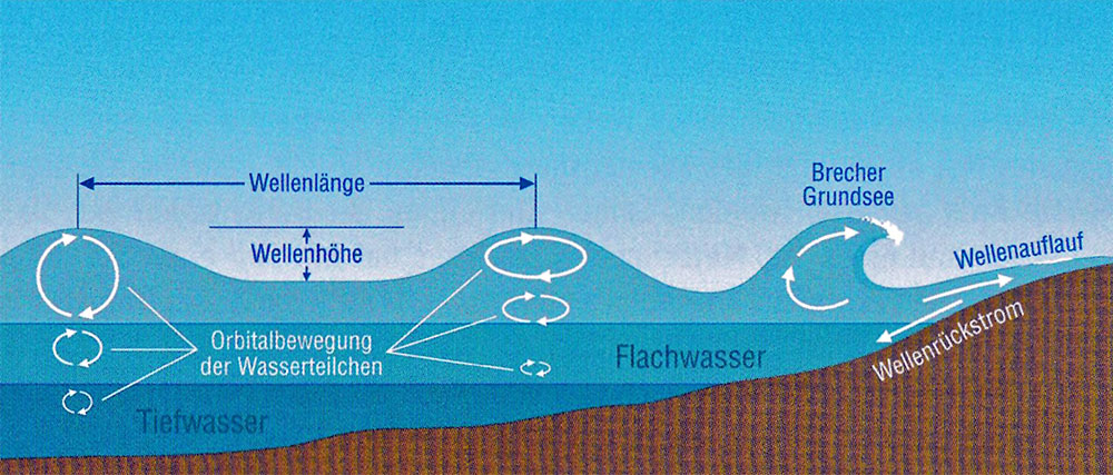 blauwasser_wetter_wellen_seegang_entstehung