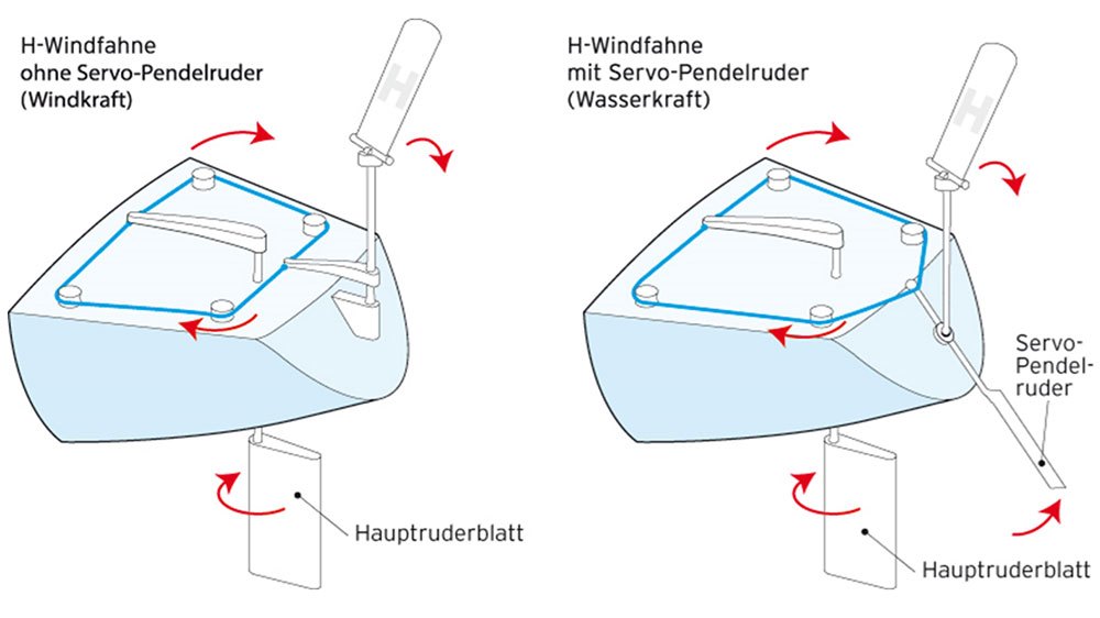 blauwasser_windfahnensteuerung_grafik_2