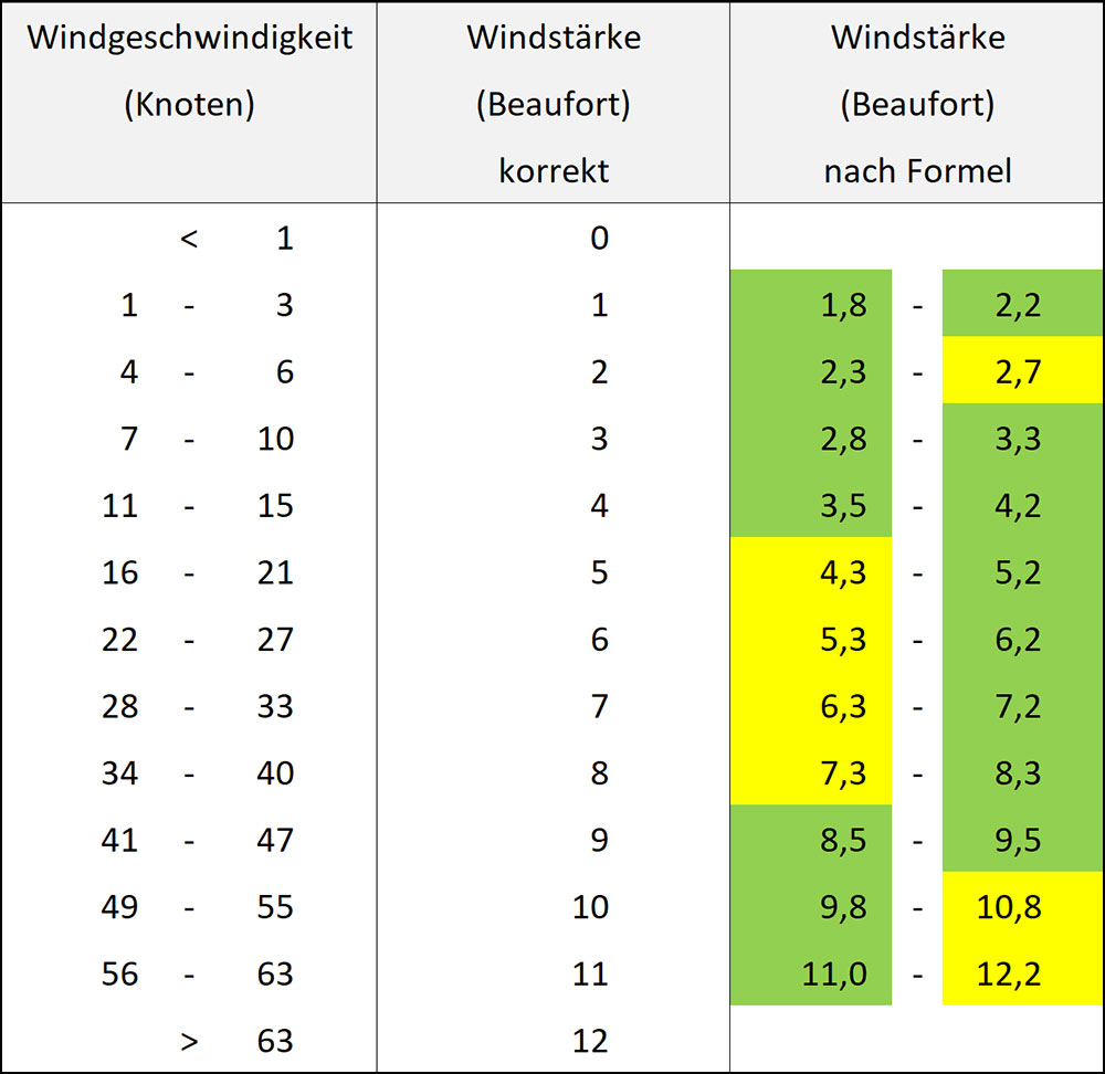 blauwasser_windgeschwindigkeiten_windstaerken_grafik_4