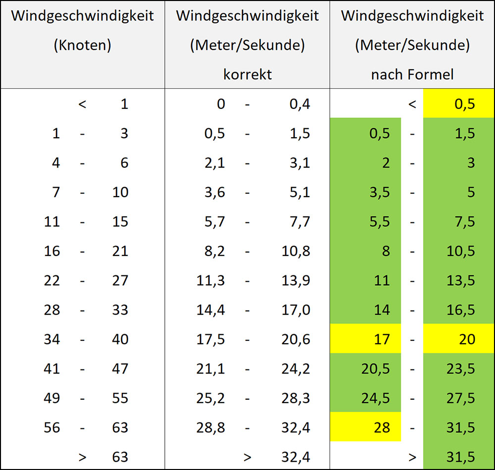blauwasser_windgeschwindigkeiten_windstaerken_grafik_5