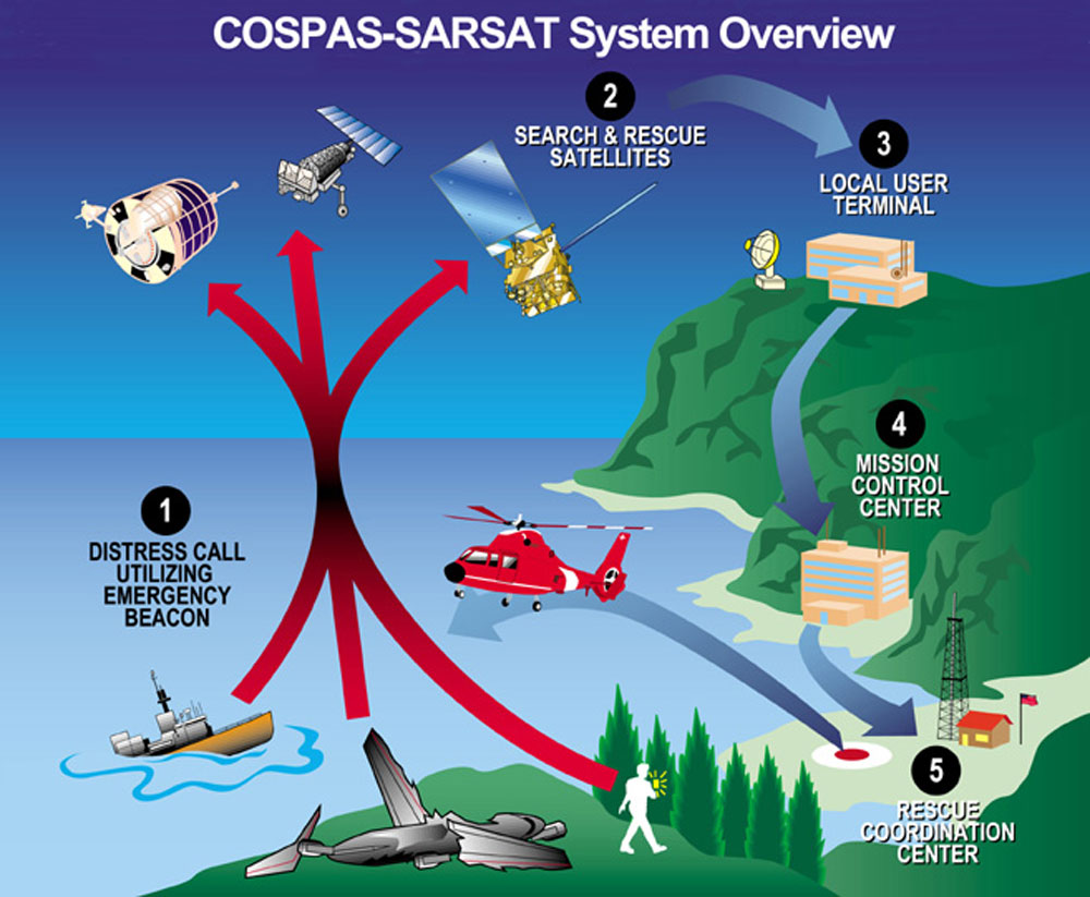 cospas_sarsat_overview
